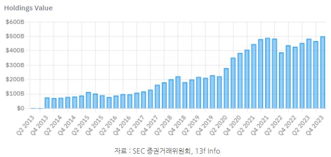 10년동안 꾸준히 커져온 '시타델'의 운용자산 규모.